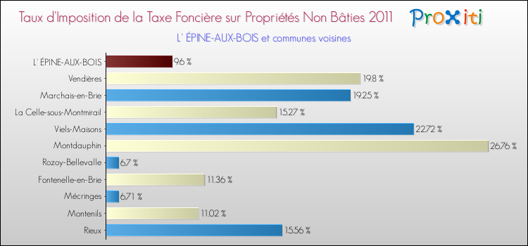 Taux d'imposition de la taxe foncière sur les immeubles et terrains non batis 2011 pour L' ÉPINE-AUX-BOIS et les communes proches Comparaison des taux d'imposition de la taxe foncière sur les immeubles et terrains non batis 2011 pour L' ÉPINE-AUX-BOIS et les communes voisines