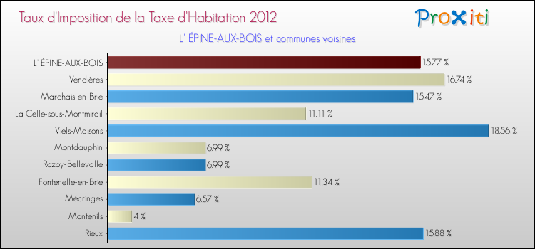 Taux d'imposition de la taxe d'habitation 2012 pour L' ÉPINE-AUX-BOIS et les communes proches Comparaison des taux d'imposition de la taxe d'habitation 2012 pour L' ÉPINE-AUX-BOIS et les communes voisines