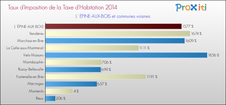 Taux d'imposition de la taxe d'habitation 2014 pour L' ÉPINE-AUX-BOIS et les communes proches Comparaison des taux d'imposition de la taxe d'habitation 2014 pour L' ÉPINE-AUX-BOIS et les communes voisines