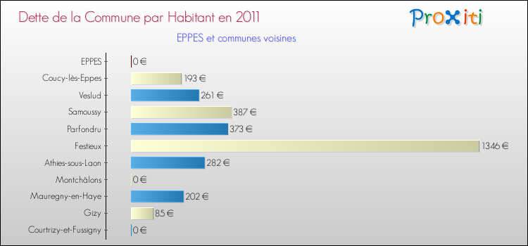 Dette par habitant de la commune en 2011 pour EPPES et les communes proches Comparaison de la dette par habitant de la commune en 2011 pour EPPES et les communes voisines