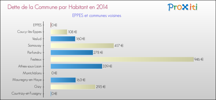 Dette par habitant de la commune en 2014 pour EPPES et les communes proches Comparaison de la dette par habitant de la commune en 2014 pour EPPES et les communes voisines