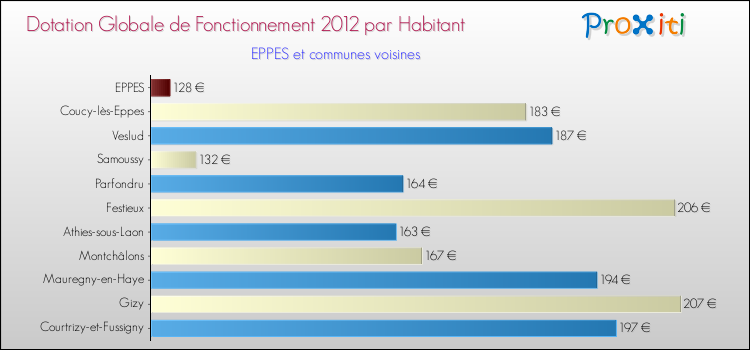 Montant des dotations globales de fonctionnement DGF par Habitant pour EPPES et les communes proches Comparaison des des dotations globales de fonctionnement DGF par habitant pour EPPES et les communes voisines