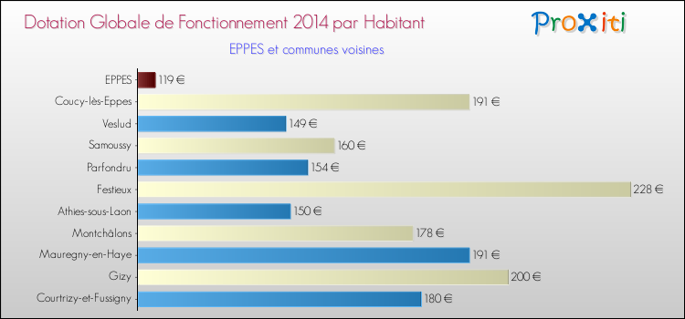 Montant des dotations globales de fonctionnement DGF par Habitant pour EPPES et les communes proches en 2014. Comparaison des des dotations globales de fonctionnement DGF par habitant pour EPPES et les communes voisines en 2014.