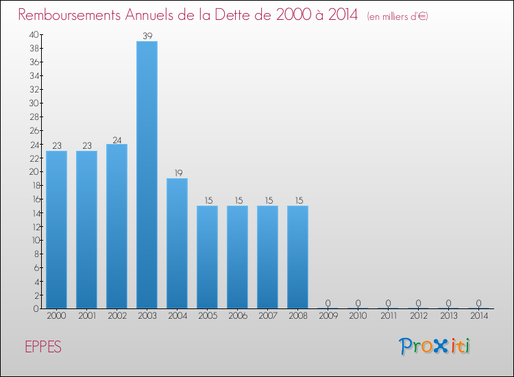 Evolution de l'annuité de la dette pour la commune de EPPES de 2000 à 2014 Annuités de la dette pour EPPES de 2000 à 2014
