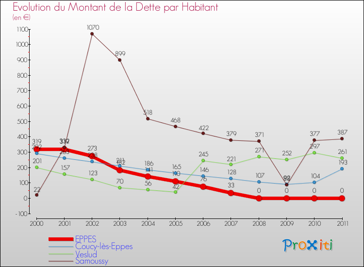 Evolution de la dette par habitant pour la commune de EPPES et les communes proches Comparaison de la dette par habitant pour EPPES et les communes voisines