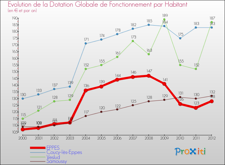 Evolution et montant de la dotation globale de fonctionnement par Habitant pour EPPES et les communes proches Comparaison des dotations globales de fonctionnement par habitant pour EPPES et les communes voisines
