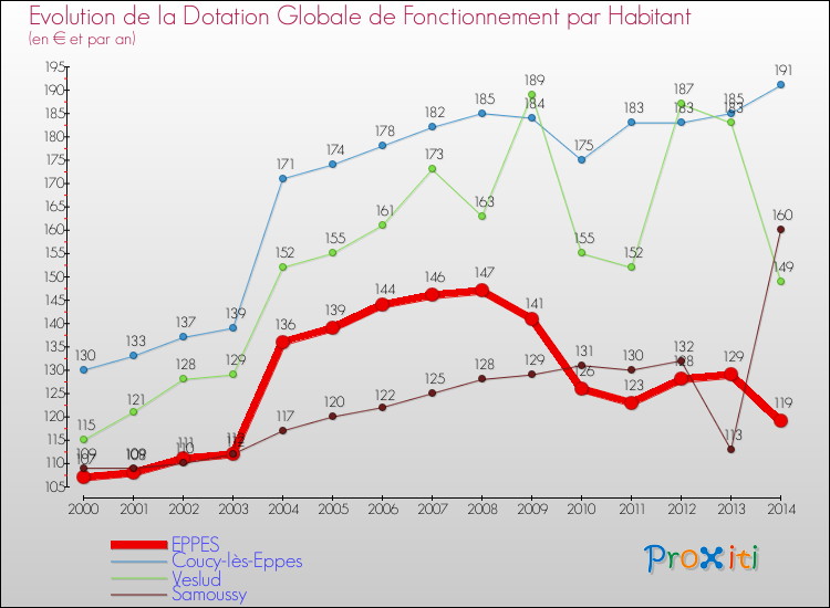 Evolution et montant de la dotation globale de fonctionnement par Habitant pour EPPES et les communes proches de 2000 à 2014. Comparaison des dotations globales de fonctionnement par habitant pour EPPES et les communes voisines de 2000 à 2014.