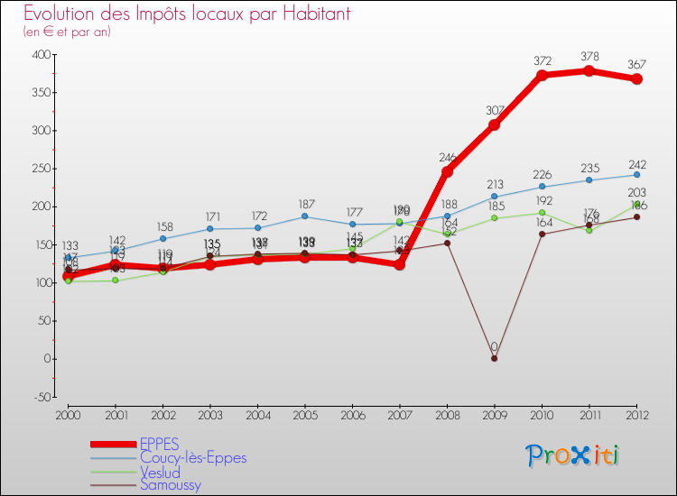 Evolution et montant des impôts locaux par Habitant pour EPPES et les communes proches Comparaison des impôts locaux par habitant pour EPPES et les communes voisines