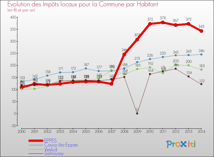 Evolution et montant des impôts locaux par Habitant pour EPPES et les communes proches de 2000 à 2014 Comparaison des impôts locaux par habitant pour EPPES et les communes voisines de 2000 à 2014