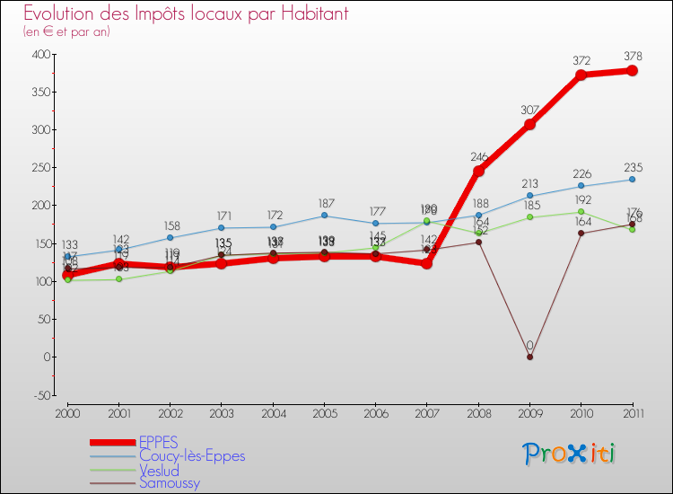 Evolution et montant des impôts locaux par Habitant pour EPPES et les communes proches Comparaison des impôts locaux par habitant pour EPPES et les communes voisines