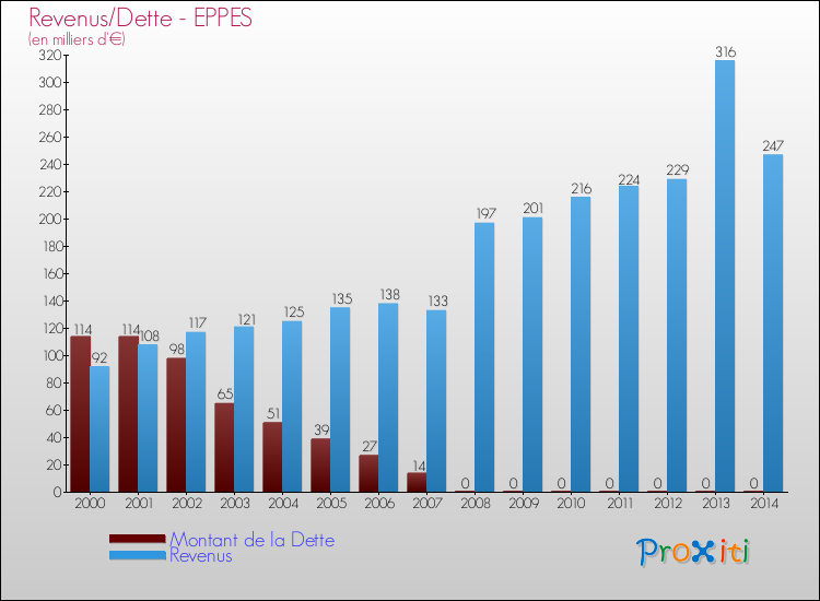Evolution comparée de la dette et des revenus pour la commune de EPPES de 2000 à 2014 Comparaison de la dette et des revenus pour EPPES de 2000 à 2014