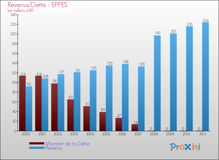 Evolution comparée de la dette et des revenus pour la commune de EPPES de 2000 à 2011 Comparaison de la dette et des revenus pour EPPES de 2000 à 2011