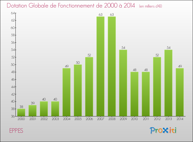 Evolution du montant de la Dotation Globale de Fonctionnement pour la commune de EPPES de 2000 à 2014 Evolution du montant de la Dotation Globale de Fonctionnement pour EPPES de 2000 à 2014