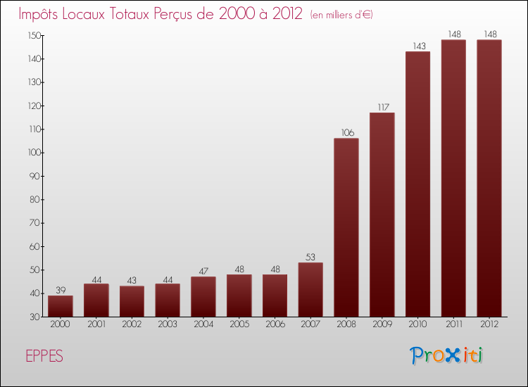 Evolution des Impôts Locaux pour la commune de EPPES de 2000 à 2012 Evolution des Impôts Locaux pour EPPES de 2000 à 2012