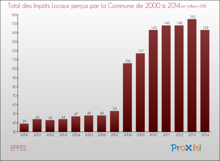 Evolution des Impôts Locaux pour la commune de EPPES de 2000 à 2014 Evolution des Impôts Locaux pour EPPES de 2000 à 2014