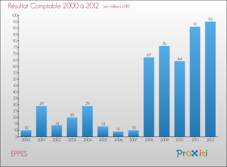Evolution du résultat comptable pour la commune de EPPES de 2000 à 2012 Evolution du résultat comptable pour EPPES de 2000 à 2012