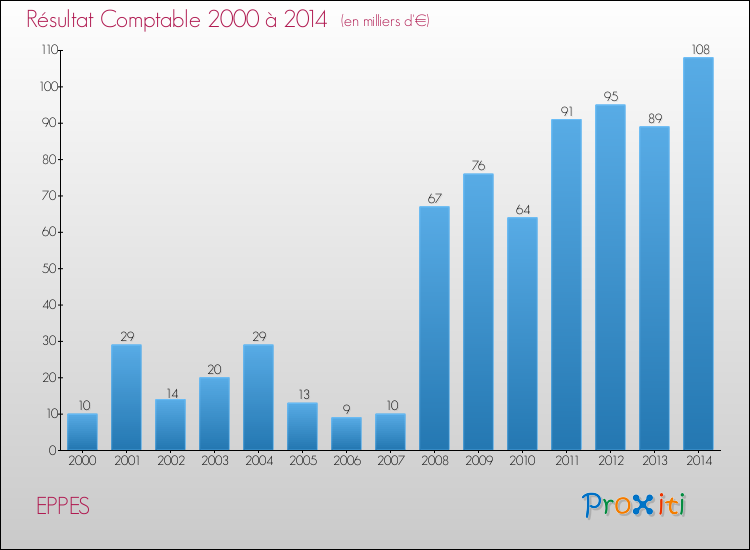 Evolution du résultat comptable pour la commune de EPPES de 2000 à 2014 Evolution du résultat comptable pour EPPES de 2000 à 2014
