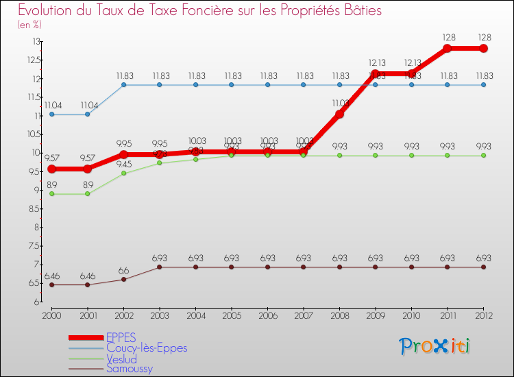 Evolution du taux de la taxe foncière sur le bati pour EPPES et les communes proches de 2000 à 2012 Comparaison des taux de taxe foncière sur le bati pour EPPES et les communes voisines de 2000 à 2012