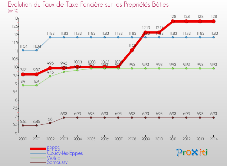 Evolution du taux de la taxe foncière sur le bati pour EPPES et les communes proches de 2000 à 2014 Comparaison des taux de taxe foncière sur le bati pour EPPES et les communes voisines de 2000 à 2014