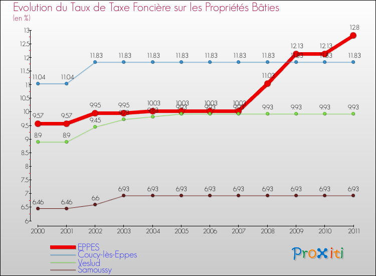 Evolution du taux de la taxe foncière sur le bati pour EPPES et les communes proches Comparaison des taux de taxe foncière sur le bati pour EPPES et les communes voisines