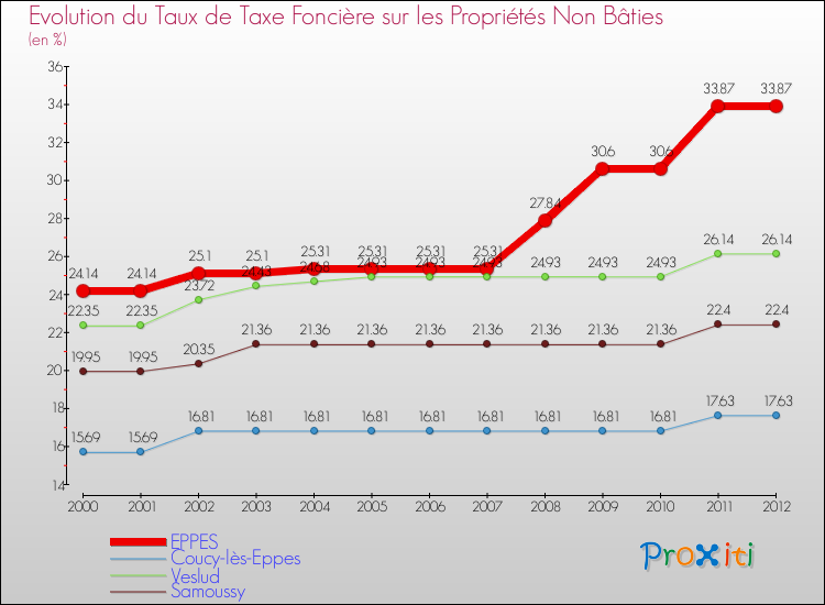 Evolution du taux de la taxe foncière sur les immeubles et terrains non batis pour EPPES et les communes proches de 2000 à 2012 Comparaison des taux de la taxe foncière sur les immeubles et terrains non batis pour EPPES et les communes voisines de 2000 à 2012