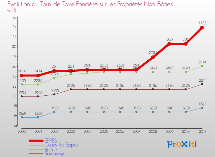 Evolution du taux de la taxe foncière sur les immeubles et terrains non batis pour EPPES et les communes proches Comparaison des taux de la taxe foncière sur les immeubles et terrains non batis pour EPPES et les communes voisines