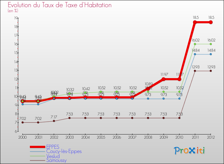 Evolution du taux de la taxe d'habitation pour EPPES et les communes proches Comparaison des taux de la taxe d'habitation pour EPPES et les communes voisines