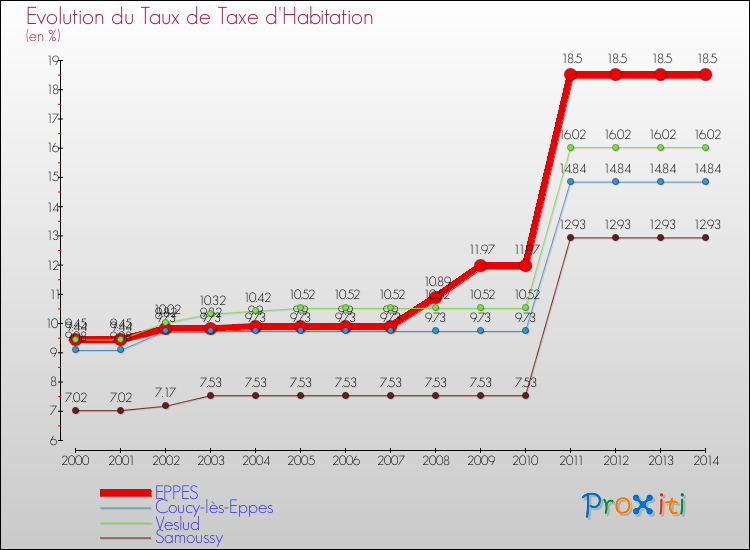 Evolution du taux de la taxe d'habitation pour EPPES et les communes proches de 2000 à 2014 Comparaison des taux de la taxe d'habitation pour EPPES et les communes voisines de 2000 à 2014