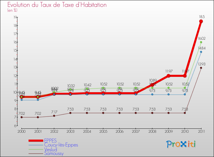 Evolution du taux de la taxe d'habitation pour EPPES et les communes proches Comparaison des taux de la taxe d'habitation pour EPPES et les communes voisines