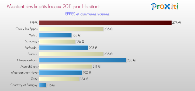 Montant des impôts locaux par Habitant pour EPPES et les communes proches Comparaison des impôts locaux par habitant pour EPPES et les communes voisines