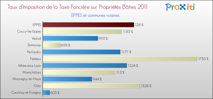 Taux d'imposition de la taxe foncière sur le bati 2011 pour EPPES et les communes proches Comparaison des taux d'imposition de la taxe foncière sur le bati 2011 pour EPPES et les communes voisines