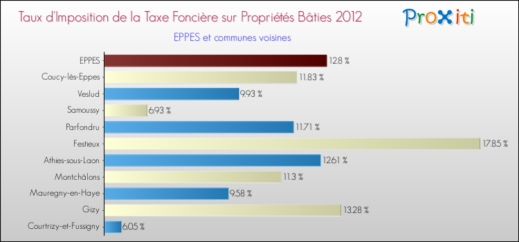 Taux d'imposition de la taxe foncière sur le bati 2012 pour EPPES et les communes proches Comparaison des taux d'imposition de la taxe foncière sur le bati 2012 pour EPPES et les communes voisines