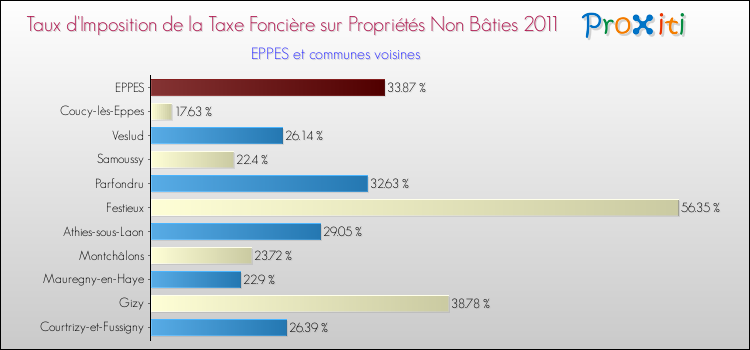 Taux d'imposition de la taxe foncière sur les immeubles et terrains non batis 2011 pour EPPES et les communes proches Comparaison des taux d'imposition de la taxe foncière sur les immeubles et terrains non batis 2011 pour EPPES et les communes voisines