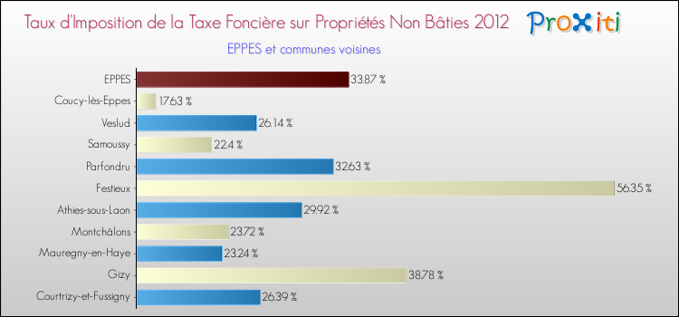 Taux d'imposition de la taxe foncière sur les immeubles et terrains non batis 2012 pour EPPES et les communes proches Comparaison des taux d'imposition de la taxe foncière sur les immeubles et terrains non batis 2012 pour EPPES et les communes voisines