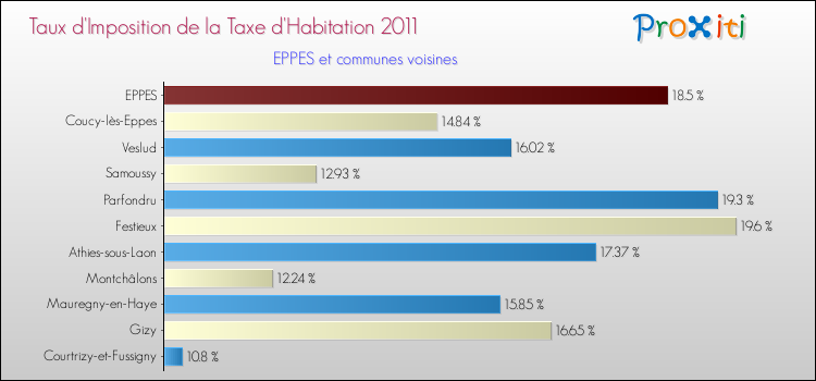 Taux d'imposition de la taxe d'habitation 2011 pour EPPES et les communes proches Comparaison des taux d'imposition de la taxe d'habitation 2011 pour EPPES et les communes voisines