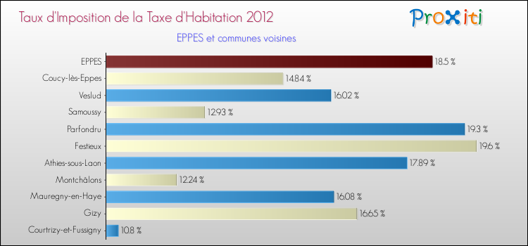 Taux d'imposition de la taxe d'habitation 2012 pour EPPES et les communes proches Comparaison des taux d'imposition de la taxe d'habitation 2012 pour EPPES et les communes voisines