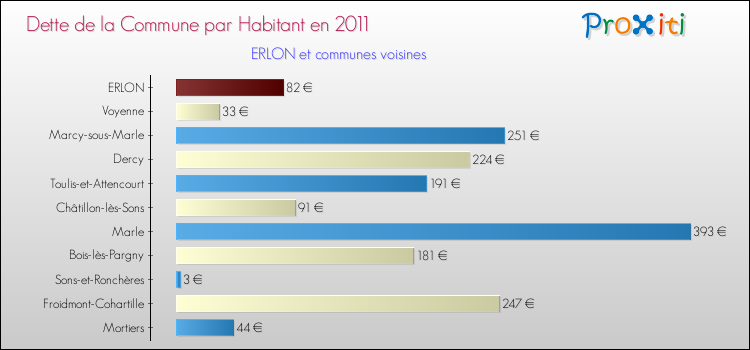 Dette par habitant de la commune en 2011 pour ERLON et les communes proches Comparaison de la dette par habitant de la commune en 2011 pour ERLON et les communes voisines