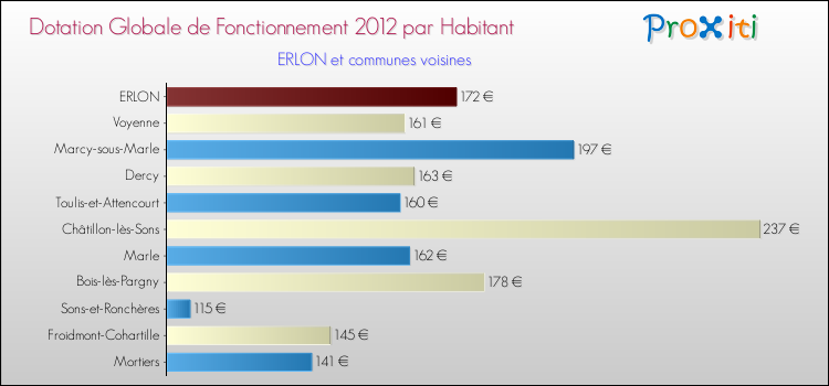 Montant des dotations globales de fonctionnement DGF par Habitant pour ERLON et les communes proches Comparaison des des dotations globales de fonctionnement DGF par habitant pour ERLON et les communes voisines