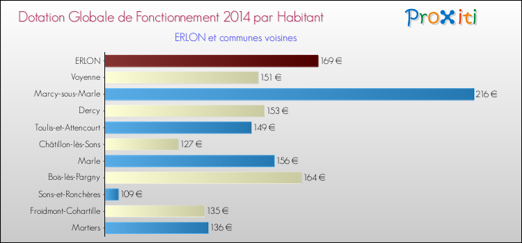 Montant des dotations globales de fonctionnement DGF par Habitant pour ERLON et les communes proches en 2014. Comparaison des des dotations globales de fonctionnement DGF par habitant pour ERLON et les communes voisines en 2014.