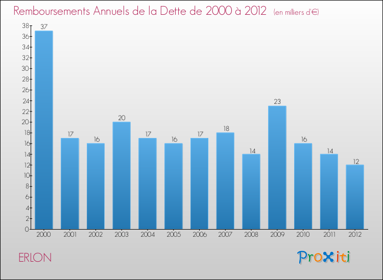 Evolution de l'annuité de la dette pour la commune de ERLON de 2000 à 2012 Annuités de la dette pour ERLON de 2000 à 2012