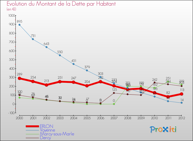 Evolution de la dette par habitant pour la commune de ERLON et les communes proches de 2000 à 2012 Comparaison de la dette par habitant pour ERLON et les communes voisines de 2000 à 2012