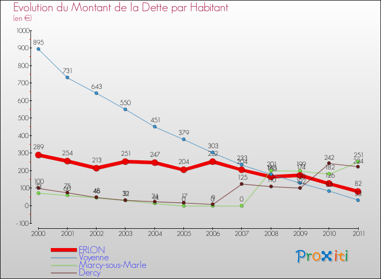 Evolution de la dette par habitant pour la commune de ERLON et les communes proches Comparaison de la dette par habitant pour ERLON et les communes voisines