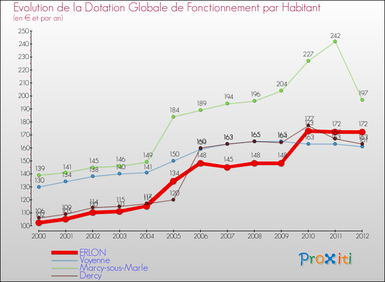 Evolution et montant de la dotation globale de fonctionnement par Habitant pour ERLON et les communes proches Comparaison des dotations globales de fonctionnement par habitant pour ERLON et les communes voisines