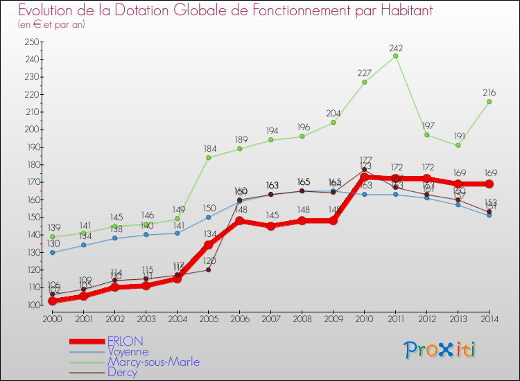 Evolution et montant de la dotation globale de fonctionnement par Habitant pour ERLON et les communes proches de 2000 à 2014. Comparaison des dotations globales de fonctionnement par habitant pour ERLON et les communes voisines de 2000 à 2014.