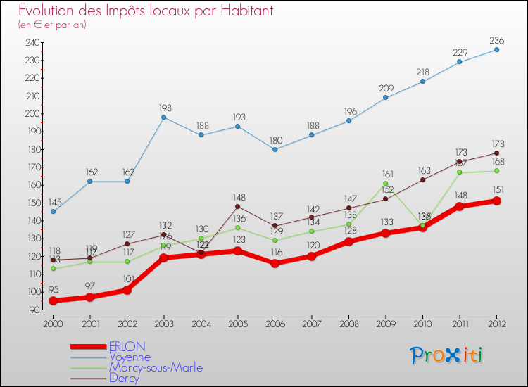 Evolution et montant des impôts locaux par Habitant pour ERLON et les communes proches Comparaison des impôts locaux par habitant pour ERLON et les communes voisines