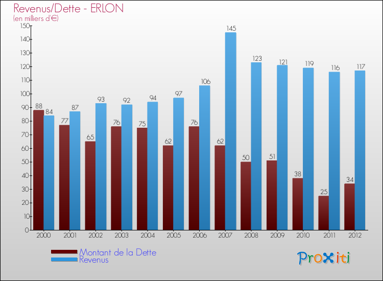 Evolution comparée de la dette et des revenus pour la commune de ERLON de 2000 à 2012 Comparaison de la dette et des revenus pour ERLON de 2000 à 2012