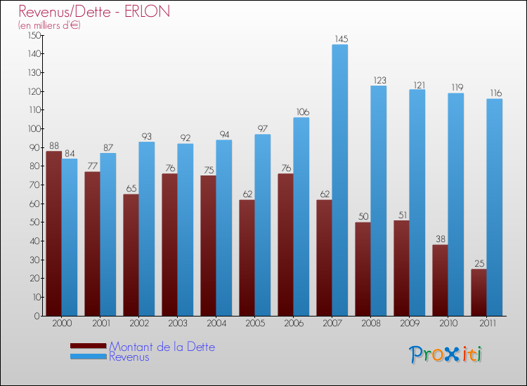 Evolution comparée de la dette et des revenus pour la commune de ERLON de 2000 à 2011 Comparaison de la dette et des revenus pour ERLON de 2000 à 2011
