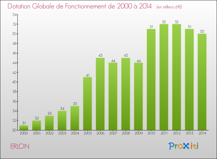 Evolution du montant de la Dotation Globale de Fonctionnement pour la commune de ERLON de 2000 à 2014 Evolution du montant de la Dotation Globale de Fonctionnement pour ERLON de 2000 à 2014