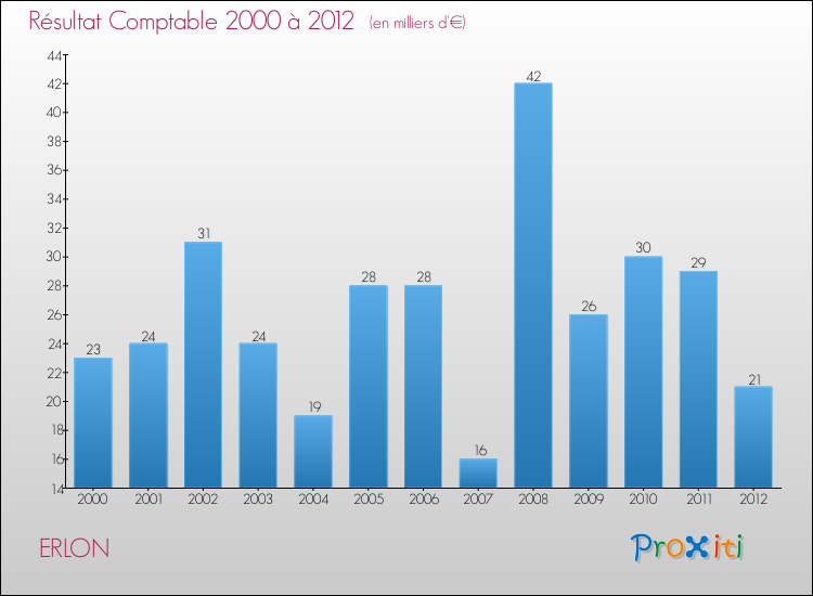 Evolution du résultat comptable pour la commune de ERLON de 2000 à 2012 Evolution du résultat comptable pour ERLON de 2000 à 2012