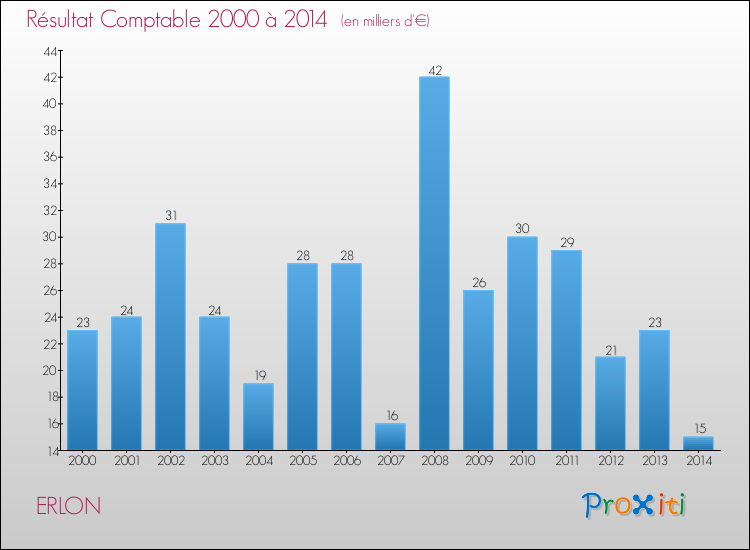 Evolution du résultat comptable pour la commune de ERLON de 2000 à 2014 Evolution du résultat comptable pour ERLON de 2000 à 2014